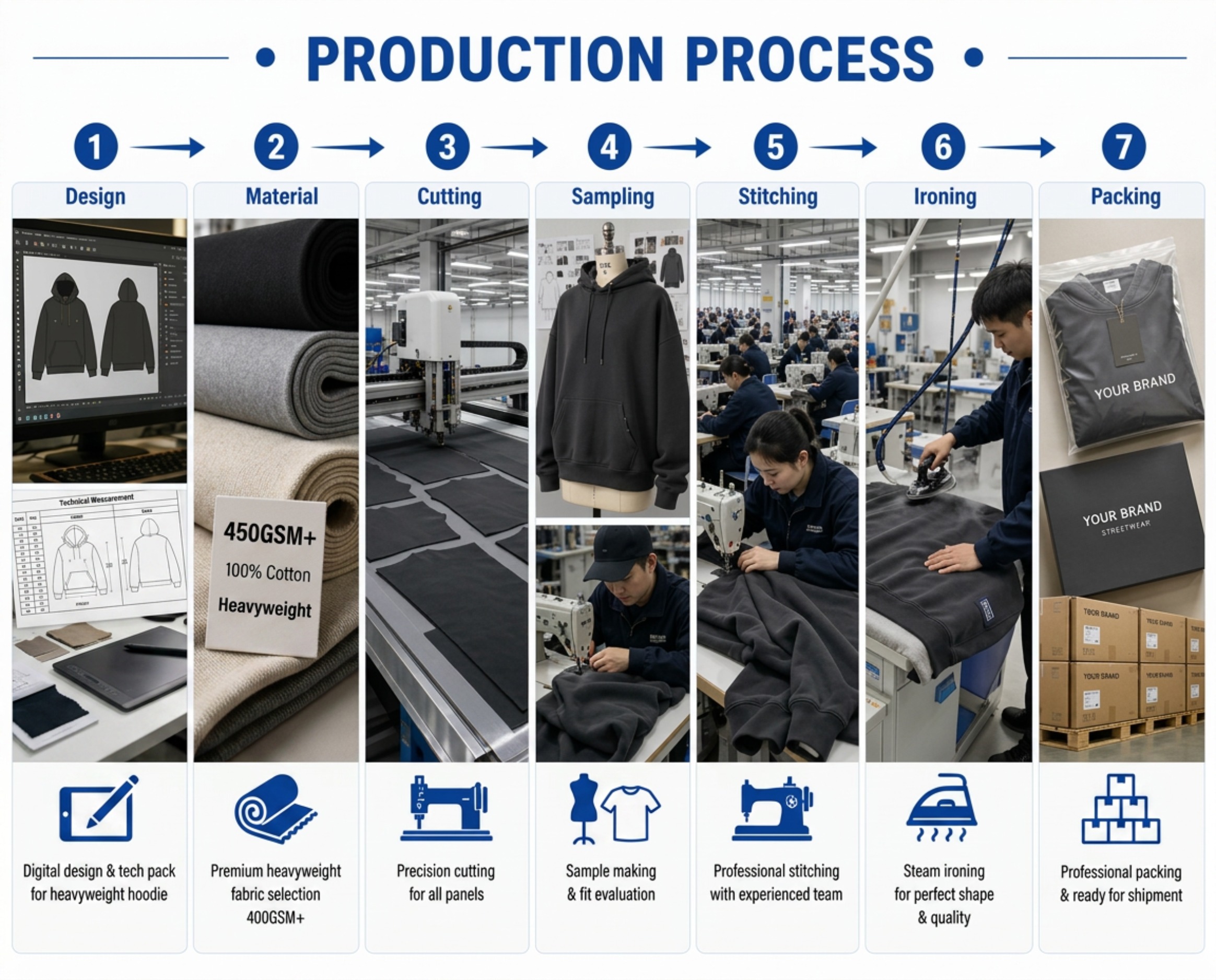 Activewear factory production process for custom hoodies and sweatpants